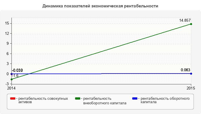 Динамика показателей экономическая рентабельности