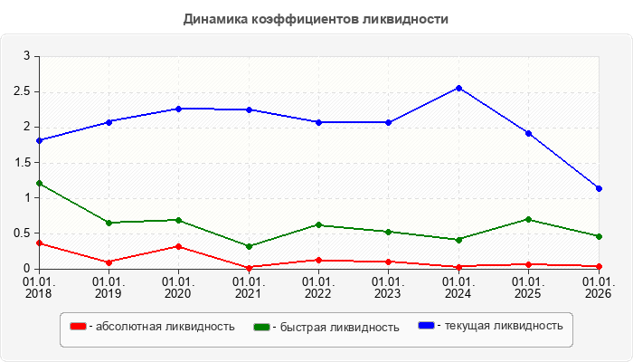 Динамика коэффициентов ликвидности