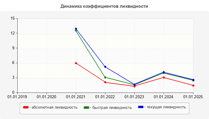 Динамика коэффициентов ликвидности
