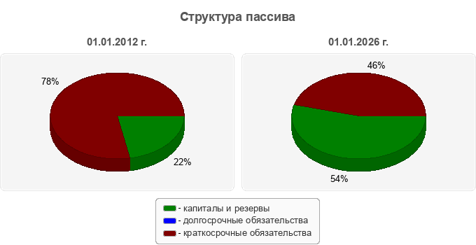 Структура пассива