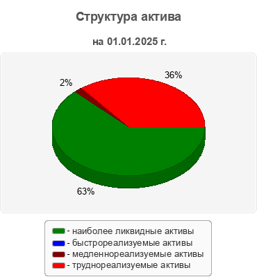 Структура актива