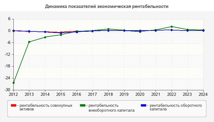 Динамика показателей экономическая рентабельности