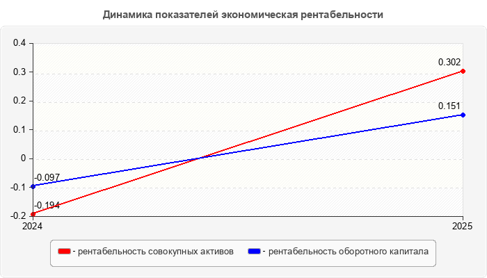 Динамика показателей экономическая рентабельности