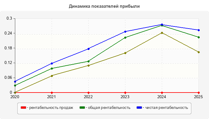 Динамика показателей прибыли