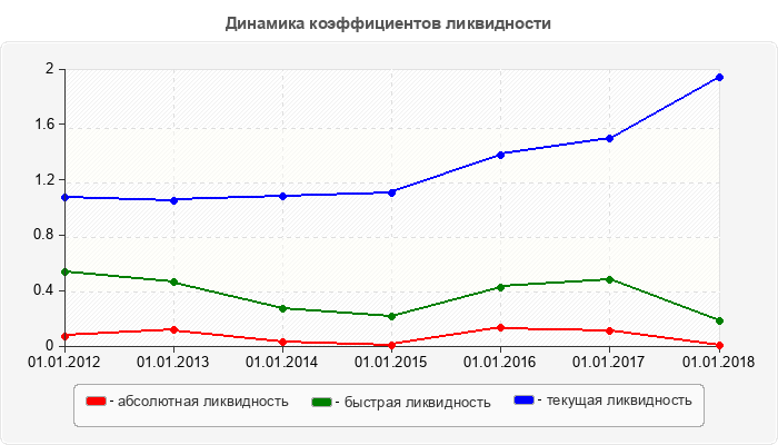 Динамика коэффициентов ликвидности