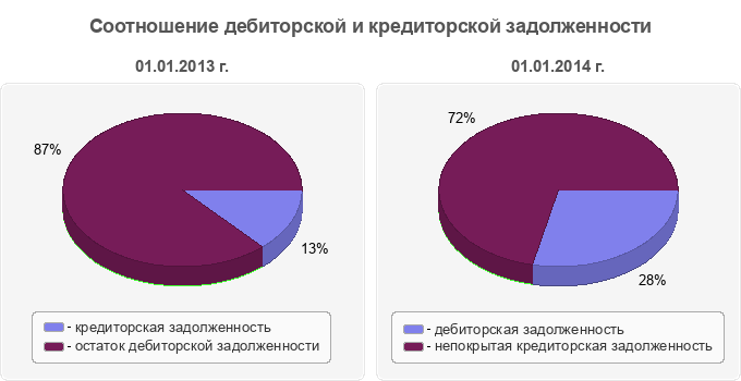 Соотношение дебиторской и кредиторской задолженности