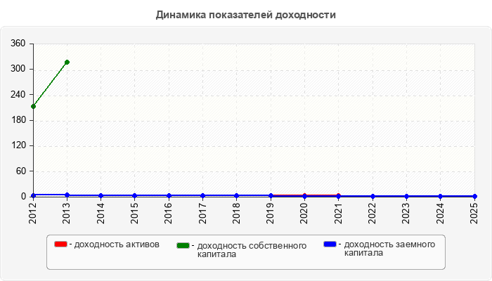 Динамика показателей доходности