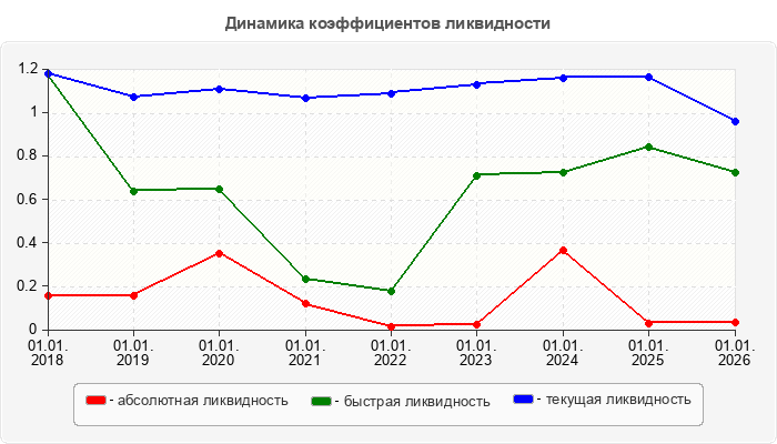 Динамика коэффициентов ликвидности