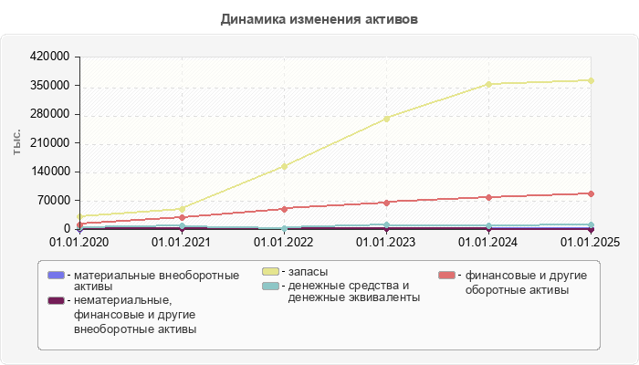 Динамика изменения активов