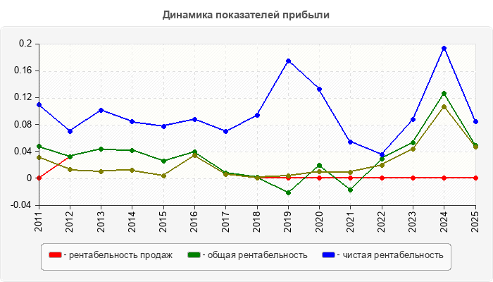 Динамика показателей прибыли