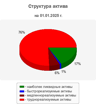 Структура актива