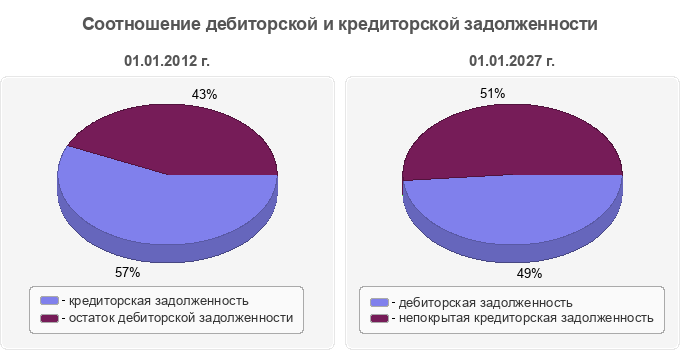 Соотношение дебиторской и кредиторской задолженности