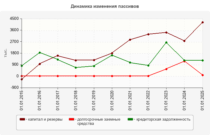 Динамика изменения пассивов