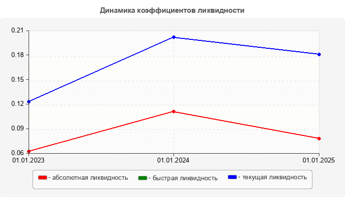 Динамика коэффициентов ликвидности