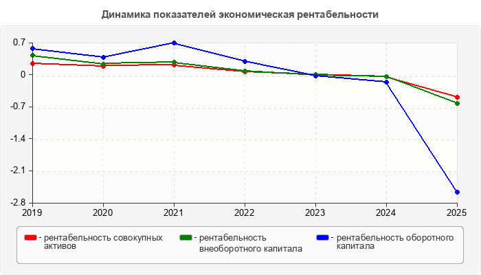 Динамика показателей экономическая рентабельности