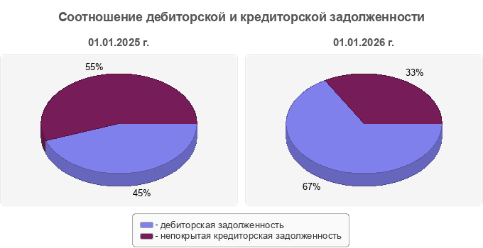 Соотношение дебиторской и кредиторской задолженности