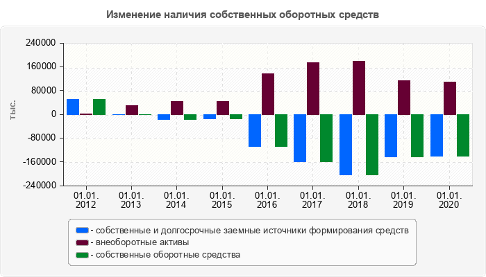 Изменение наличия собственных оборотных средств