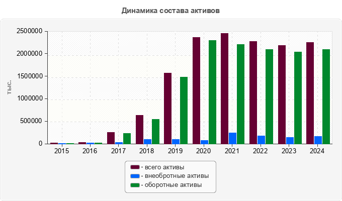 Динамика состава активов