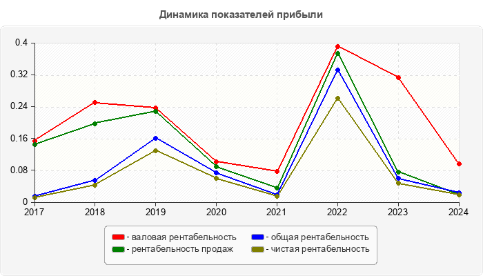 Динамика показателей прибыли