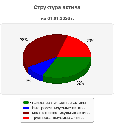 Структура актива