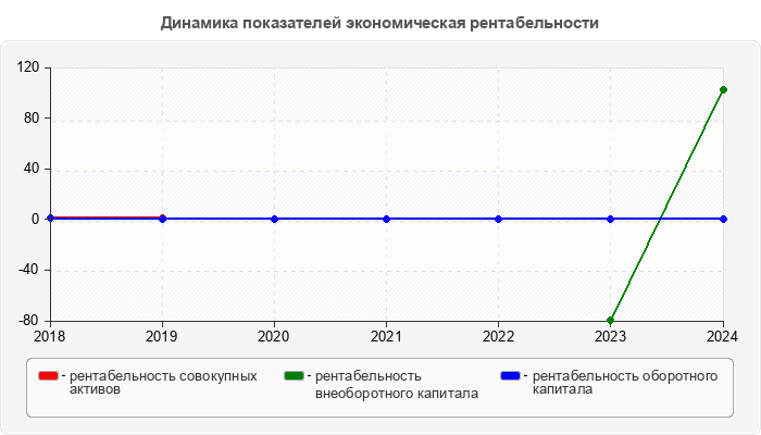 Динамика показателей экономическая рентабельности