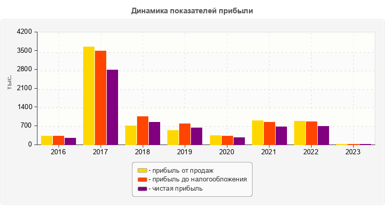 Динамика показателей прибыли