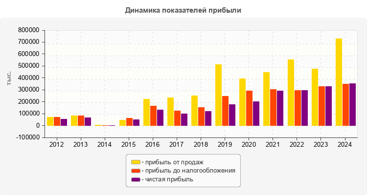 Динамика показателей прибыли