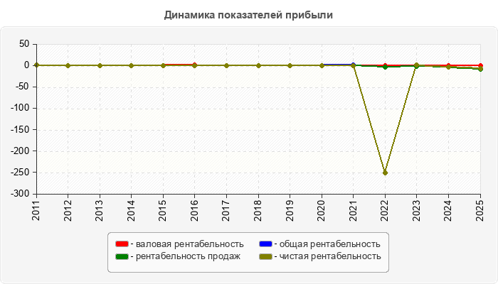 Динамика показателей прибыли