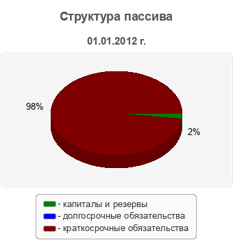 Структура пассива