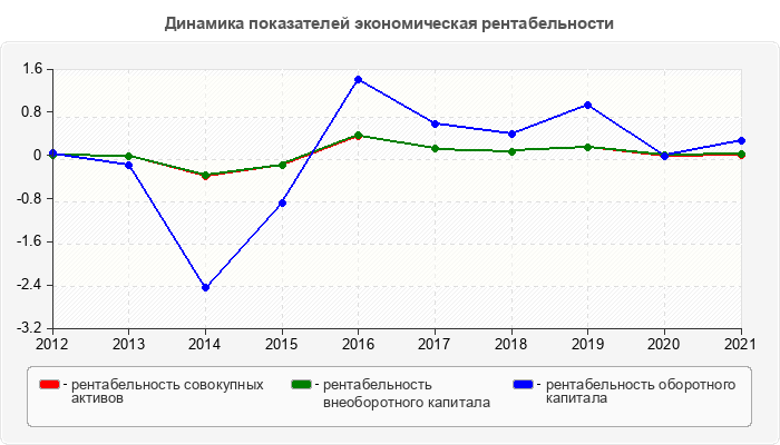 Динамика показателей экономическая рентабельности