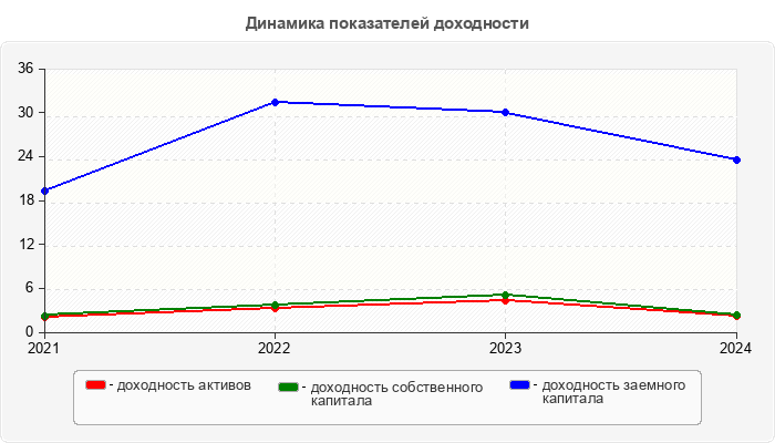 Динамика показателей доходности