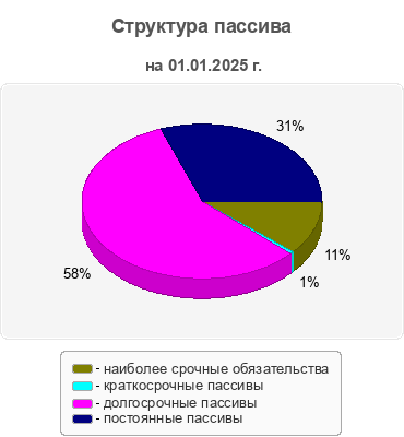 Структура пассива