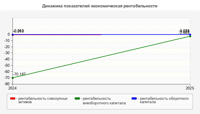 Динамика показателей экономическая рентабельности