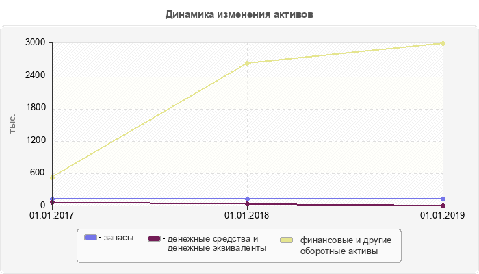 Динамика изменения активов
