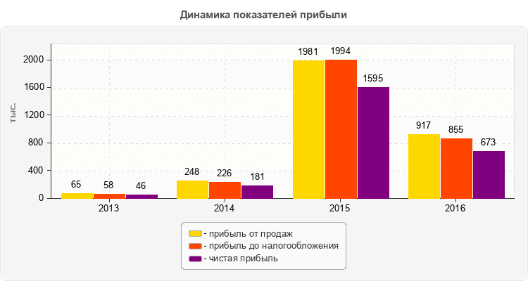 Динамика показателей прибыли
