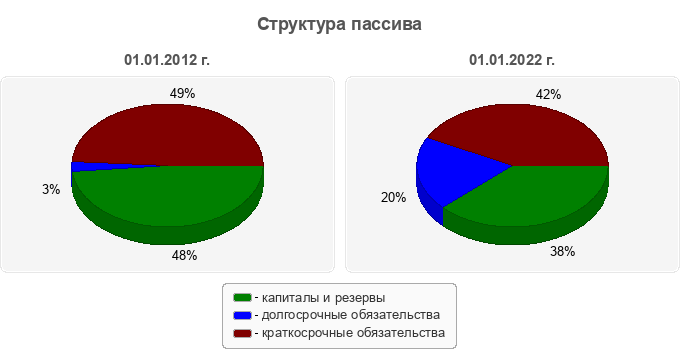 Структура пассива