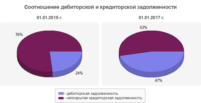 Соотношение дебиторской и кредиторской задолженности