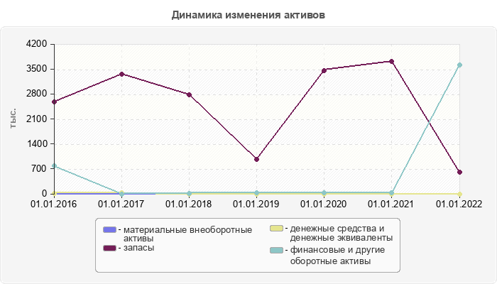Динамика изменения активов