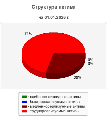 Структура актива