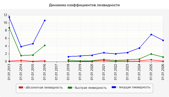 Динамика коэффициентов ликвидности
