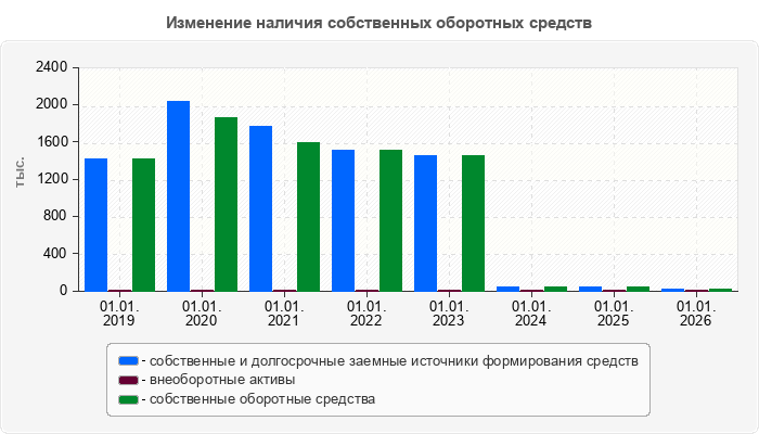 Изменение наличия собственных оборотных средств