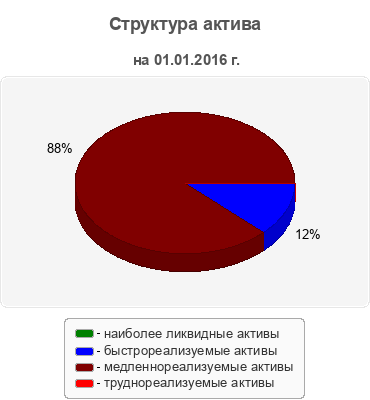 Структура актива