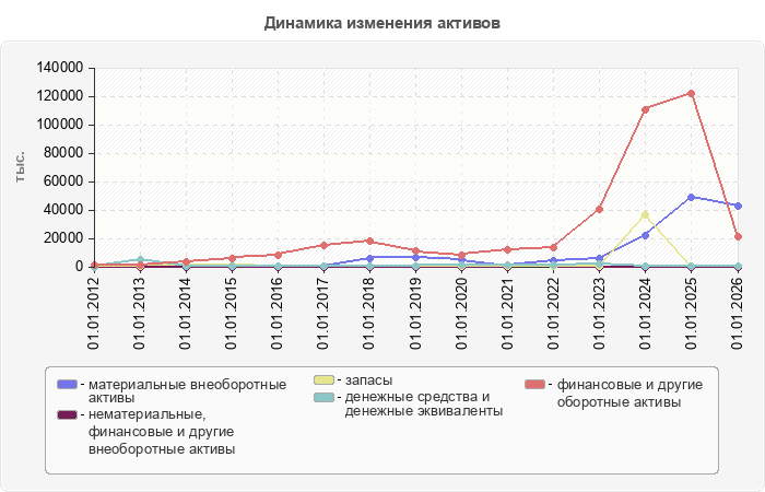 Динамика изменения активов