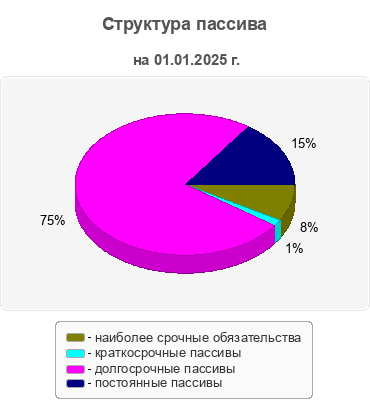 Структура пассива