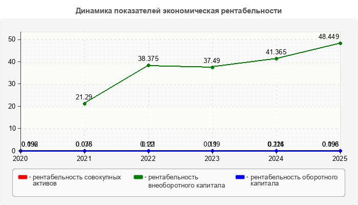 Динамика показателей экономическая рентабельности