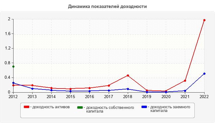 Динамика показателей доходности