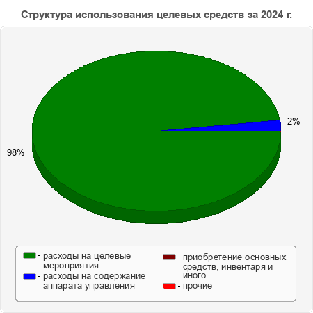 Структура использования целевых средств за 2024 г.