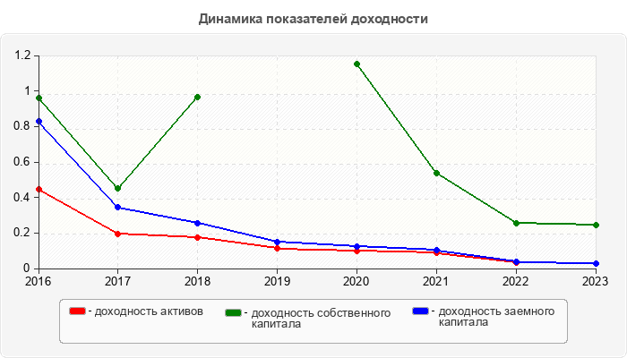 Динамика показателей доходности
