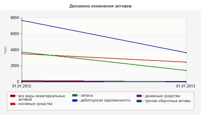 Динамика изменения активов