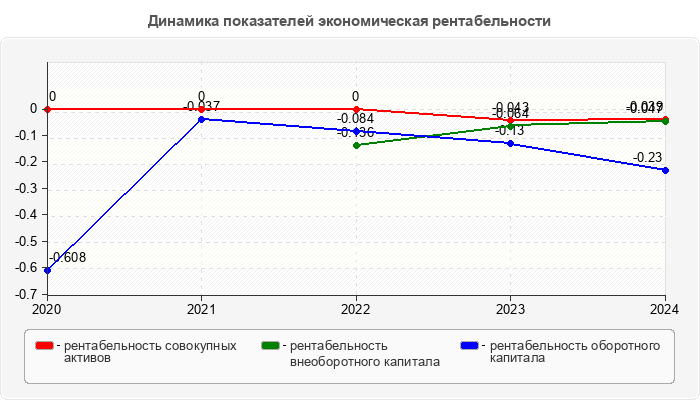 Динамика показателей экономическая рентабельности